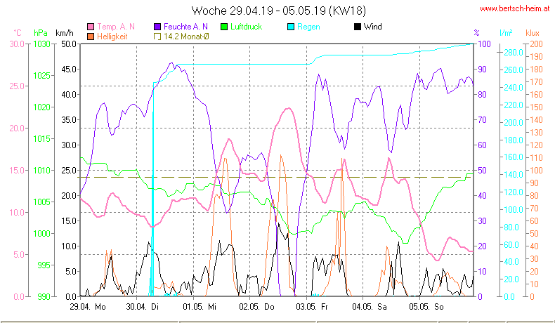 Wetter Wiesenstadt Alterlaa Grafik