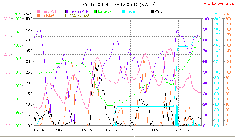 Wetter Wiesenstadt Alterlaa Grafik