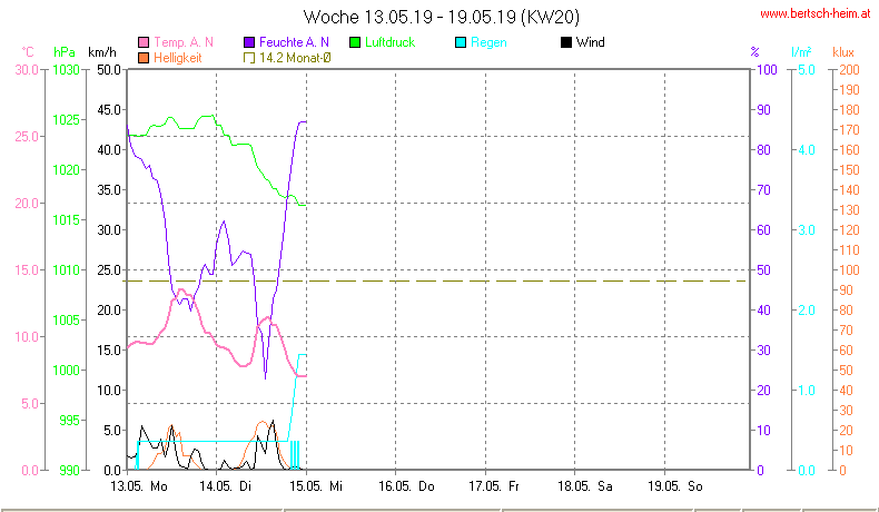 Wetter Wiesenstadt Alterlaa Grafik