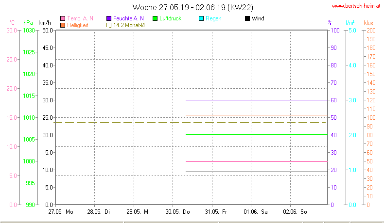 Wetter Wiesenstadt Alterlaa Grafik