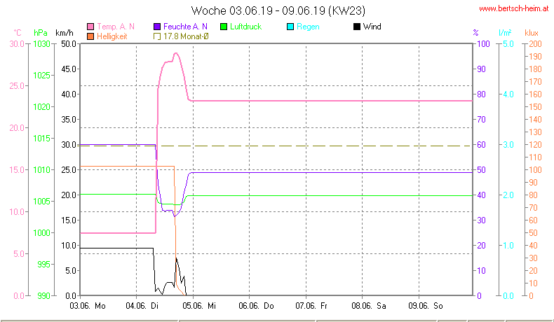 Wetter Wiesenstadt Alterlaa Grafik