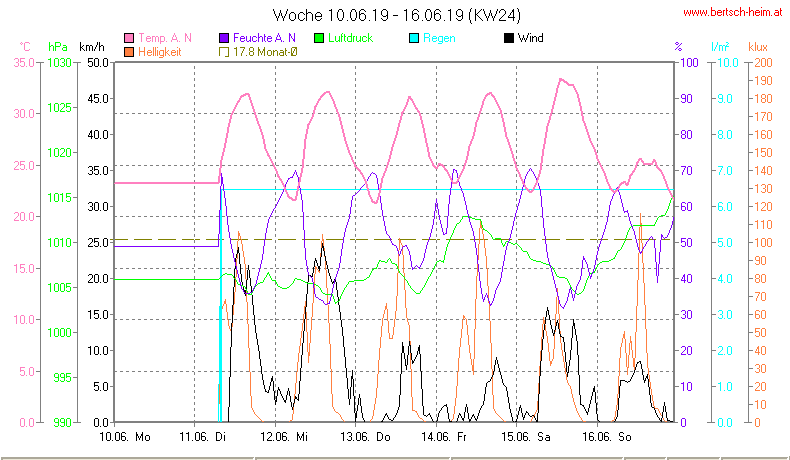 Wetter Wiesenstadt Alterlaa Grafik