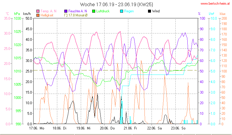 Wetter Wiesenstadt Alterlaa Grafik