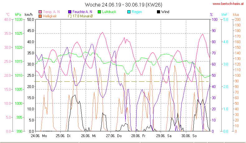 Wetter Wiesenstadt Alterlaa Grafik