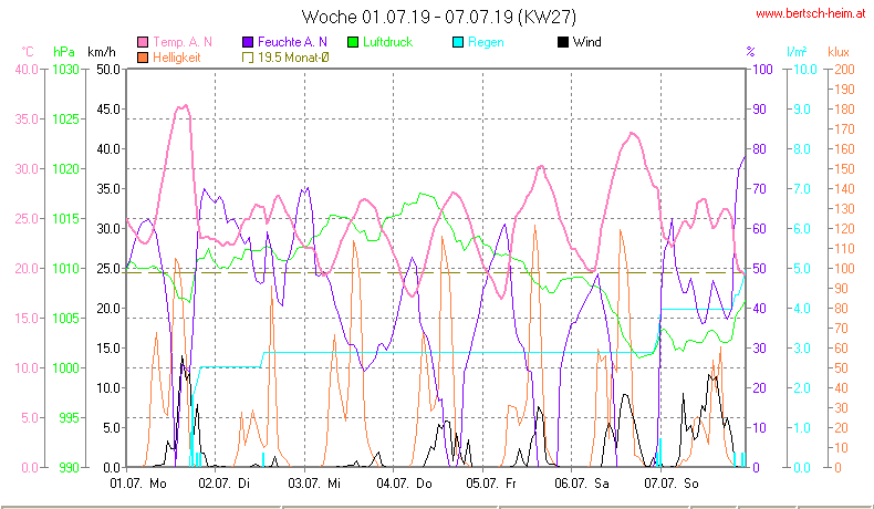 Wetter Wiesenstadt Alterlaa Grafik