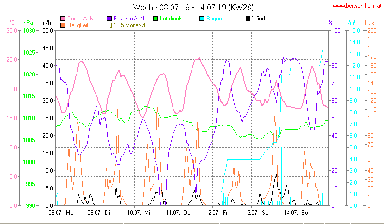 Wetter Wiesenstadt Alterlaa Grafik