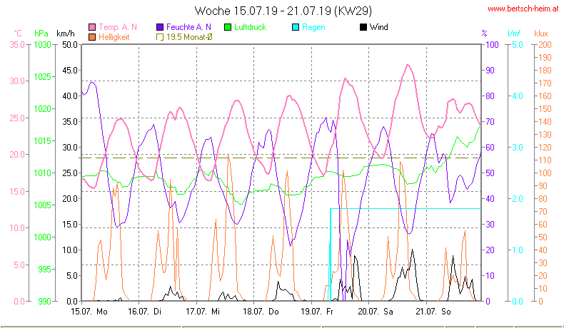 Wetter Wiesenstadt Alterlaa Grafik