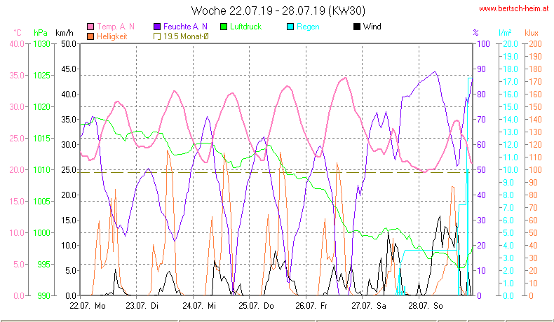 Wetter Wiesenstadt Alterlaa Grafik