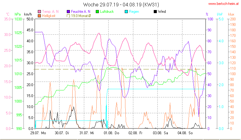 Wetter Wiesenstadt Alterlaa Grafik