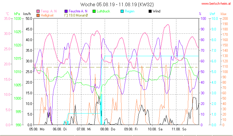 Wetter Wiesenstadt Alterlaa Grafik