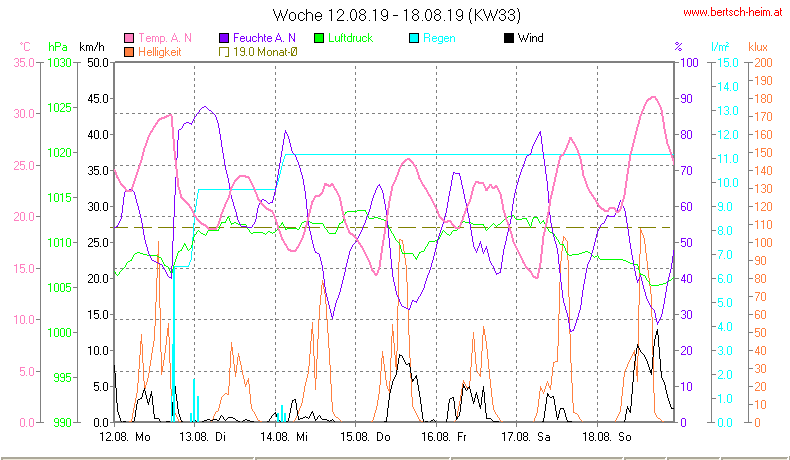 Wetter Wiesenstadt Alterlaa Grafik