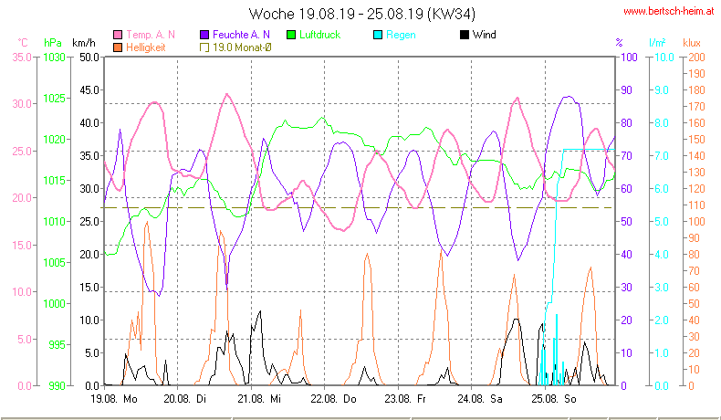 Wetter Wiesenstadt Alterlaa Grafik