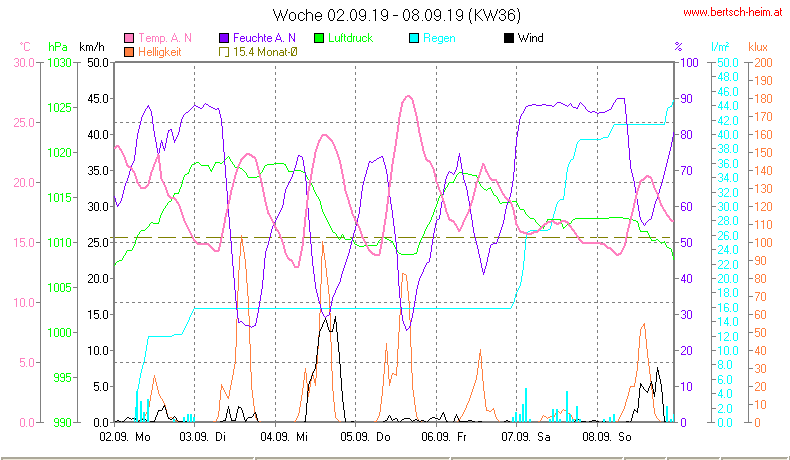 Wetter Wiesenstadt Alterlaa Grafik