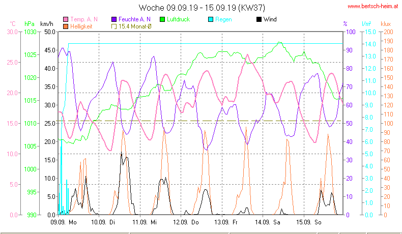 Wetter Wiesenstadt Alterlaa Grafik