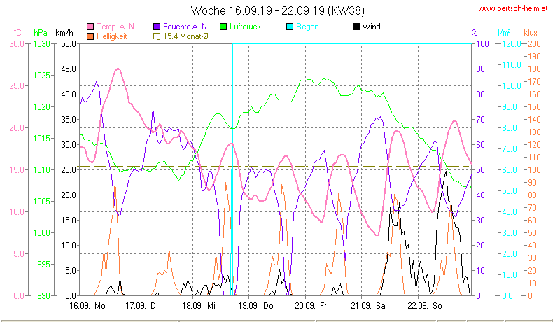 Wetter Wiesenstadt Alterlaa Grafik