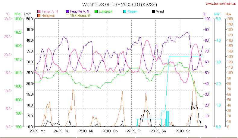 Wetter Wiesenstadt Alterlaa Grafik