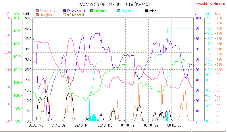 Wetter Wiesenstadt Alterlaa Grafik