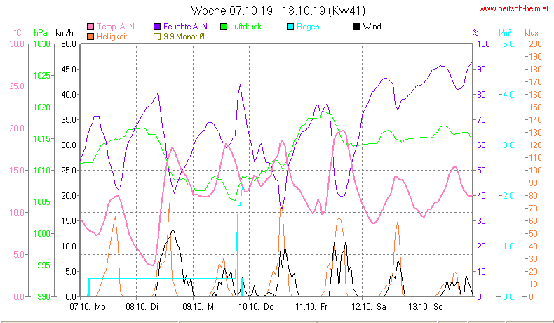 Wetter Wiesenstadt Alterlaa Grafik