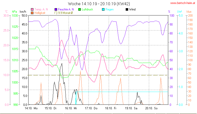 Wetter Wiesenstadt Alterlaa Grafik