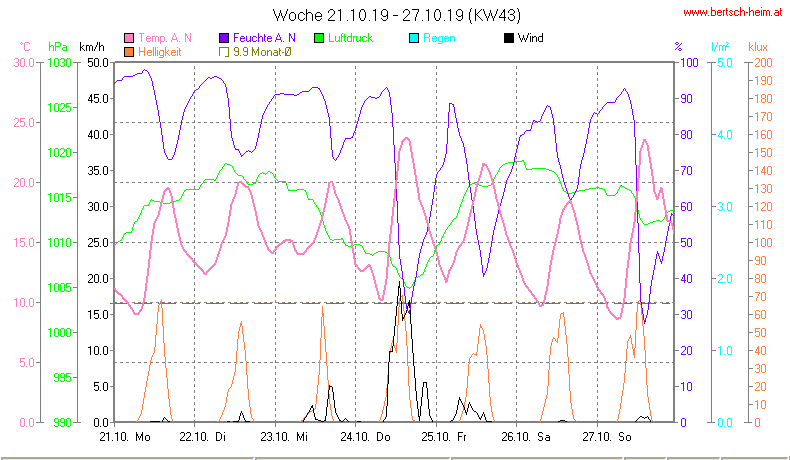 Wetter Wiesenstadt Alterlaa Grafik