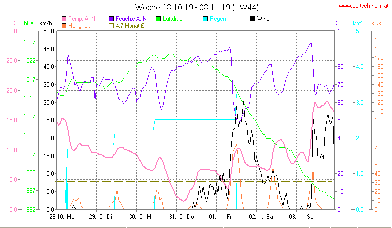 Wetter Wiesenstadt Alterlaa Grafik