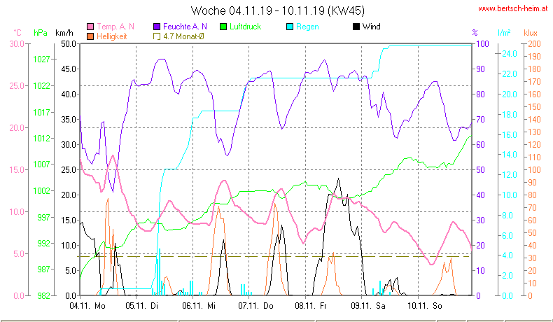 Wetter Wiesenstadt Alterlaa Grafik