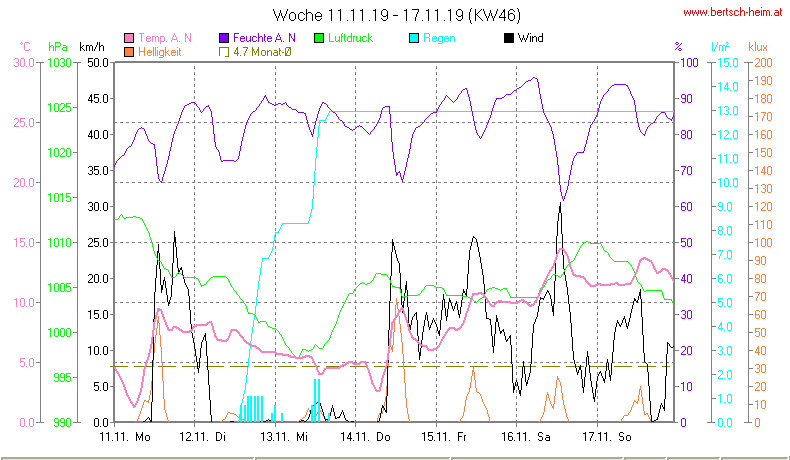 Wetter Wiesenstadt Alterlaa Grafik