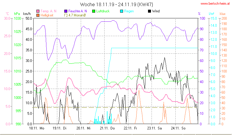 Wetter Wiesenstadt Alterlaa Grafik