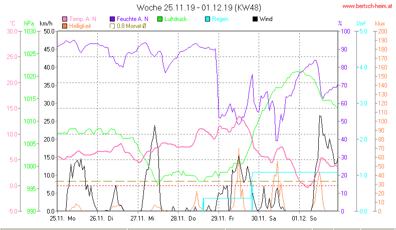 Wetter Wiesenstadt Alterlaa Grafik