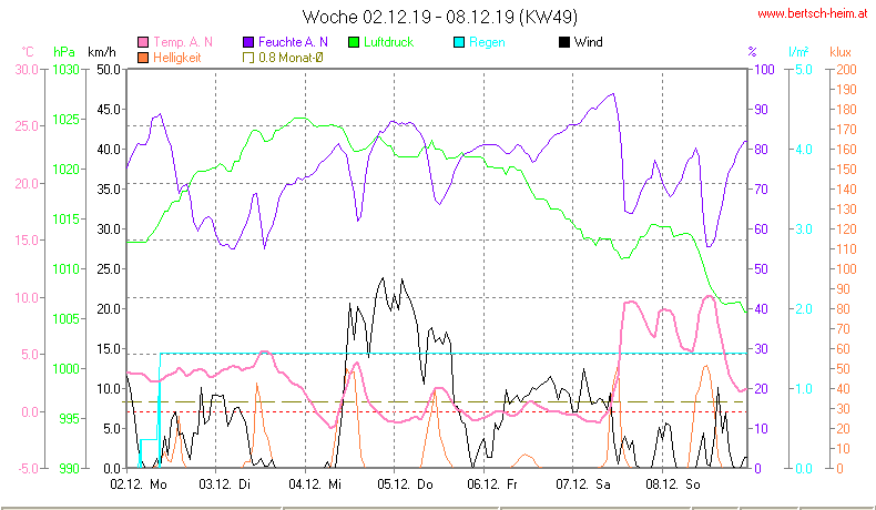 Wetter Wiesenstadt Alterlaa Grafik