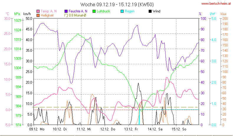 Wetter Wiesenstadt Alterlaa Grafik