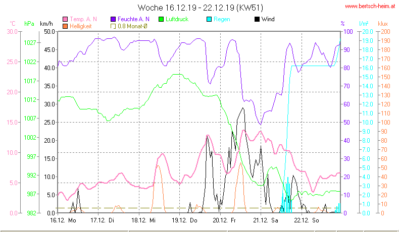 Wetter Wiesenstadt Alterlaa Grafik