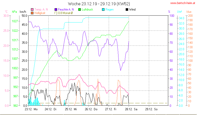 Wetter Wiesenstadt Alterlaa Grafik