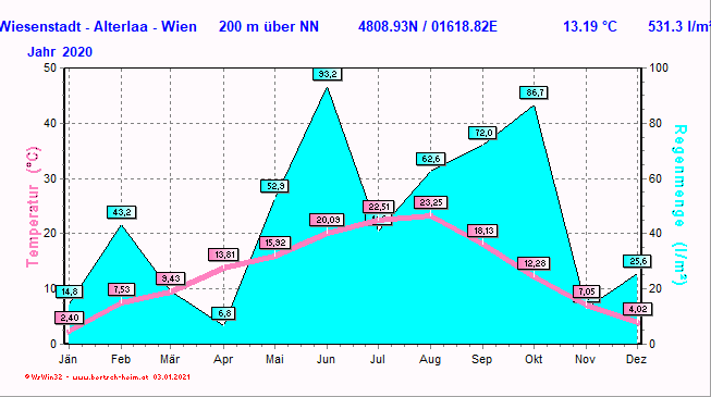 Wetter Wiesenstadt Alterlaa Grafik