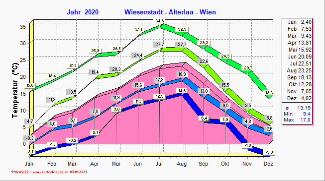 Wetter Wiesenstadt Alterlaa Grafik