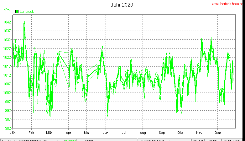 Wetter Wiesenstadt Alterlaa Grafik