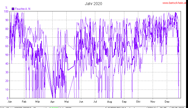 Wetter Wiesenstadt Alterlaa Grafik