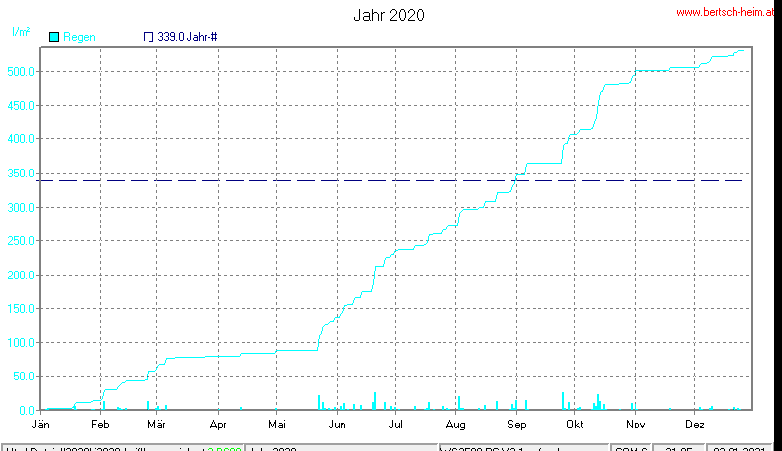 Wetter Wiesenstadt Alterlaa Grafik