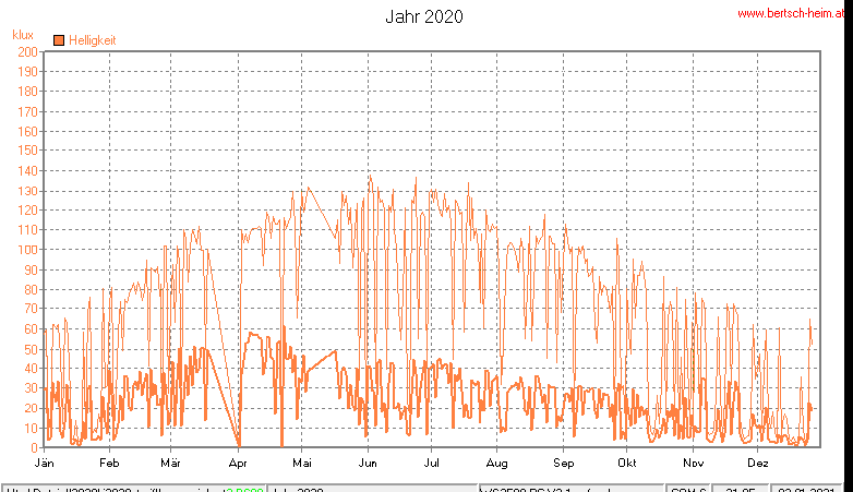 Wetter Wiesenstadt Alterlaa Grafik