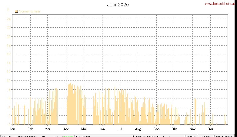 Wetter Wiesenstadt Alterlaa Grafik