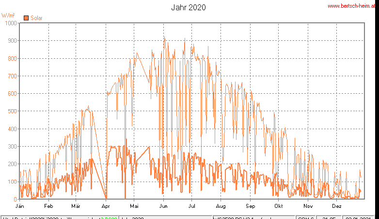 Wetter Wiesenstadt Alterlaa Grafik