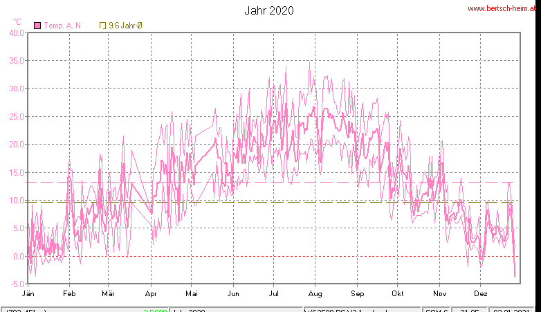 Wetter Wiesenstadt Alterlaa Grafik