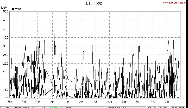Wetter Wiesenstadt Alterlaa Grafik