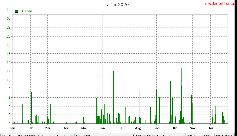 Wetter Wiesenstadt Alterlaa Grafik