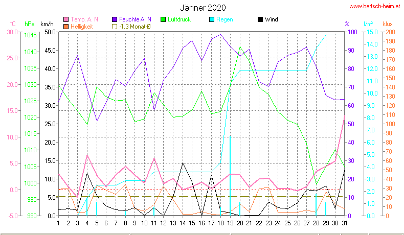 Wetter Wiesenstadt Alterlaa Grafik