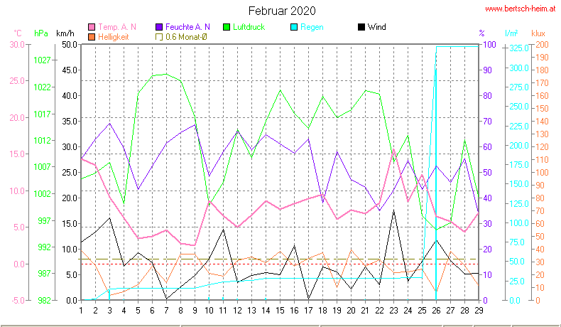 Wetter Wiesenstadt Alterlaa Grafik