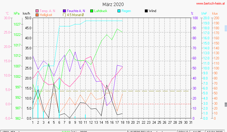 Wetter Wiesenstadt Alterlaa Grafik