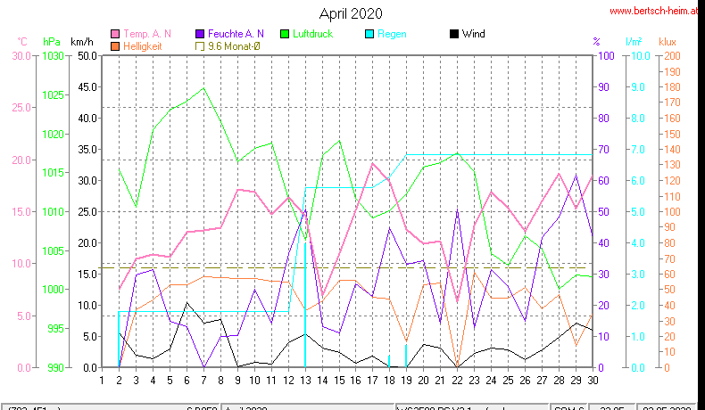 Wetter Wiesenstadt Alterlaa Grafik