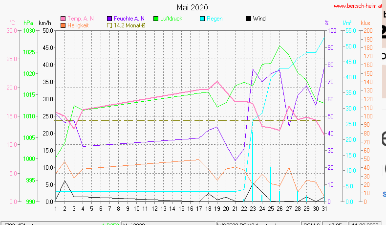 Wetter Wiesenstadt Alterlaa Grafik