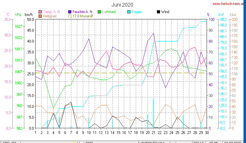 Wetter Wiesenstadt Alterlaa Grafik